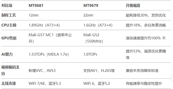 好 MT9681与MT9679参数对比PG电子麻将胡了2家用投影仪哪种芯片(图8)