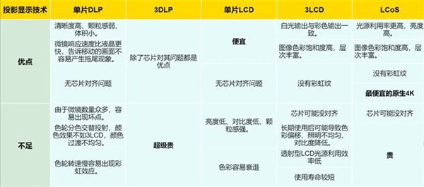 影方案 遗憾2024年未能如期上市麻将胡了试玩华为推出全新LCoS投(图4)